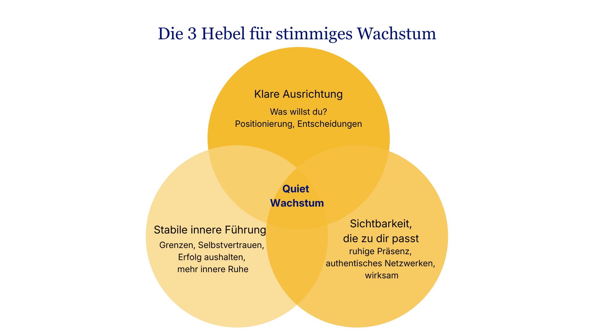 Venn-Diagramm mit drei gelben Kreisen mit den Bezeichnungen „Klare Ausrichtung“, „Stabile innere Führung“ und „Sichtbarkeit, die zu dir passt“, die sich im Bereich „Quiet Wachstum“ überschneiden. Der deutsche Text beschreibt die einzelnen Hebel für Wachstum.