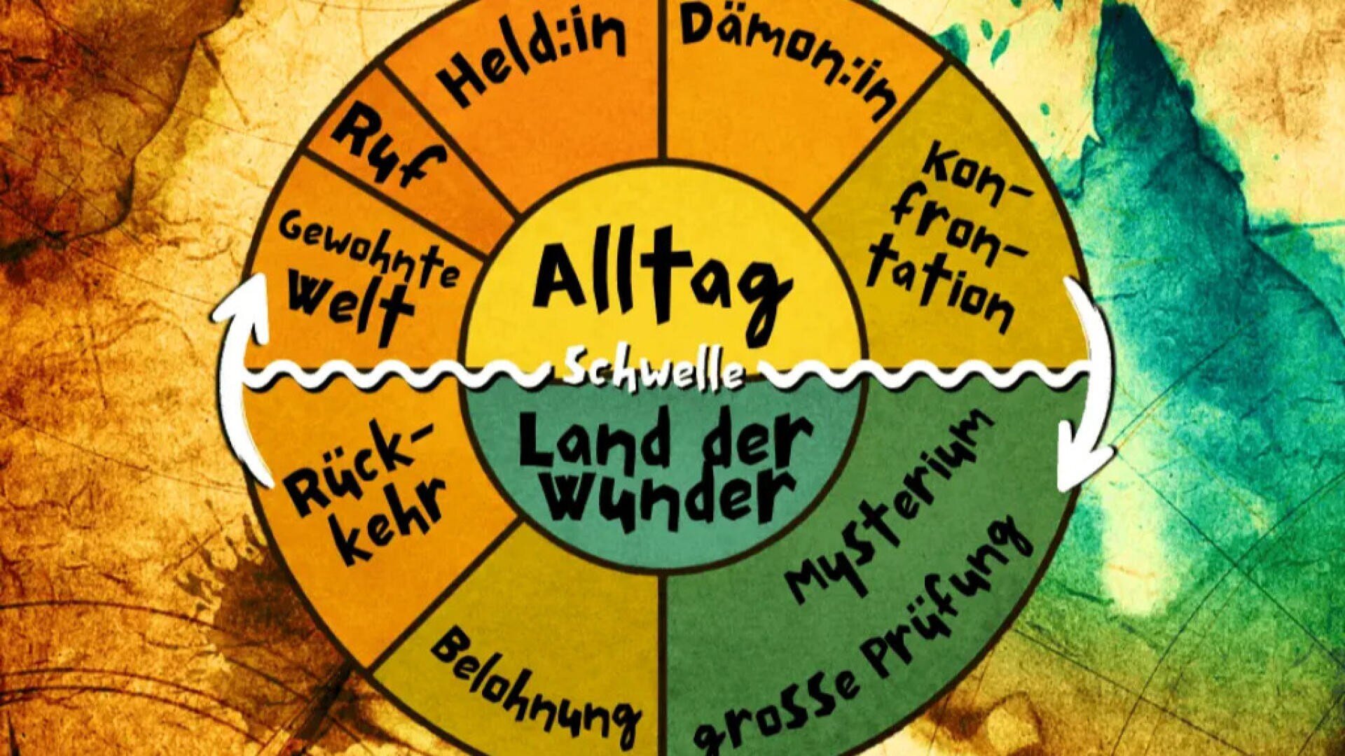 Ein farbenfrohes, kreisförmiges Diagramm in deutscher Sprache, das die Reise des Helden illustriert, unterteilt in "Alltag" und "Land der Wunder", mit beschrifteten Etappen wie "Konfrontation", "Rückkehr" und "Belohnung".