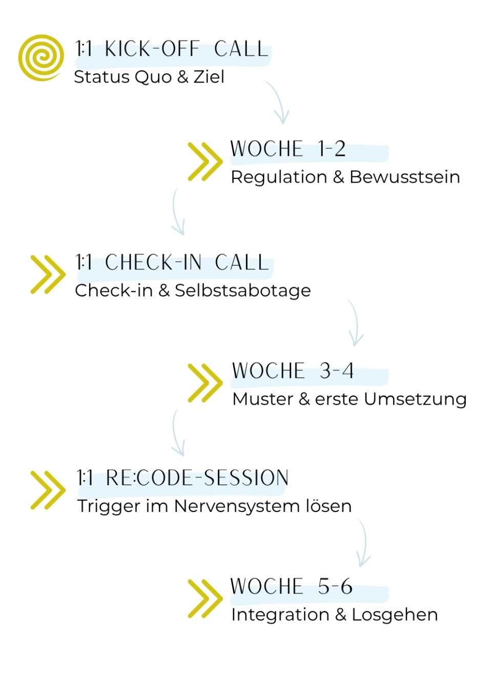 Flussdiagramm für einen Coaching-Prozess: 1:1 Kick-off Call (Status Quo & Ziel), Woche 1-2 (Regulierung & Bewusstsein), 1:1 Check-in Call (Selbstsabotage), Woche 3-4 (Umsetzung), 1:1 Re:code-Session (Trigger lösen), Woche 5-6 (Integration).